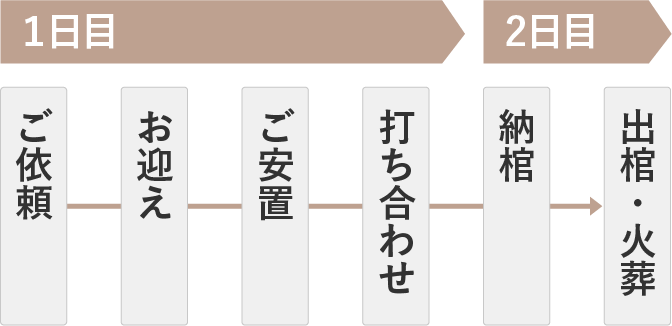 直葬の流れ